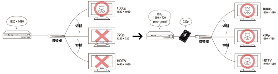 Dr.HDMI(EDID信号保持機、EDID保持器、EDIDエミュレーター） | 株式